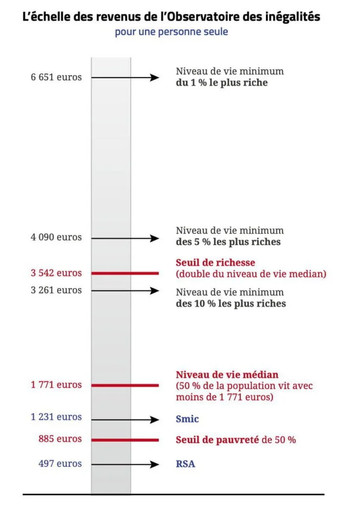 echelle riche pauvre